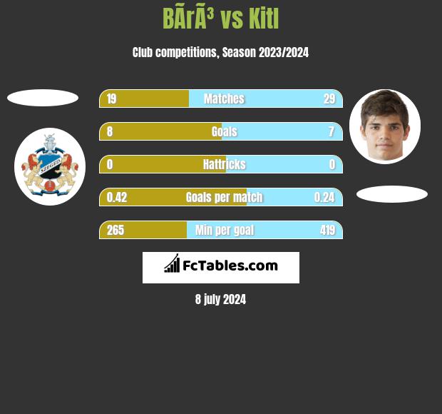 BÃ­rÃ³ vs Kitl h2h player stats