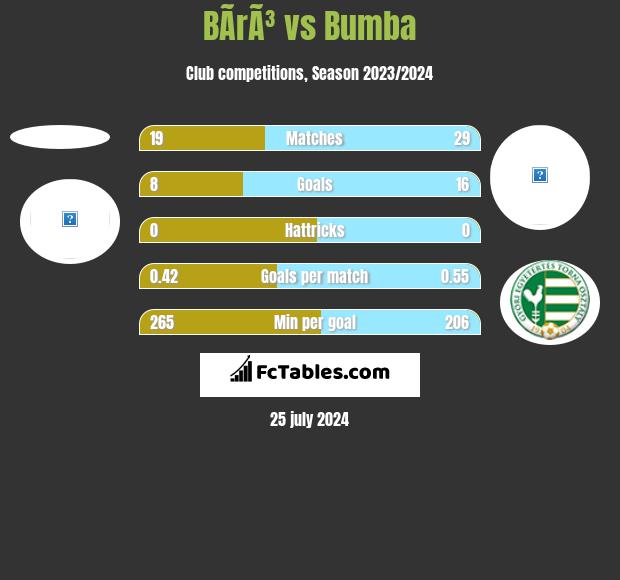BÃ­rÃ³ vs Bumba h2h player stats