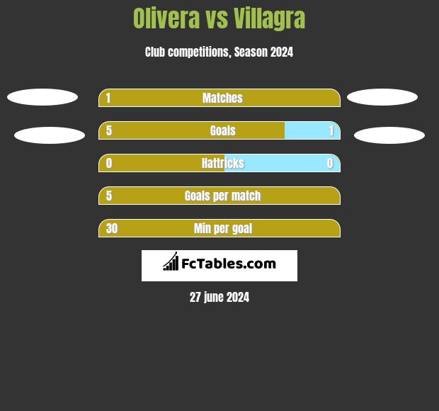 Olivera vs Villagra h2h player stats