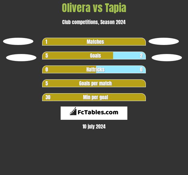 Olivera vs Tapia h2h player stats