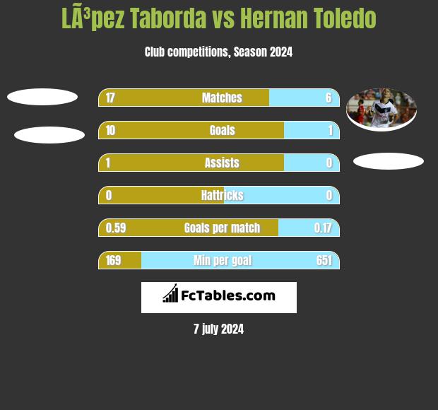 LÃ³pez Taborda vs Hernan Toledo h2h player stats