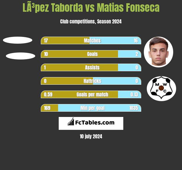 LÃ³pez Taborda vs Matias Fonseca h2h player stats