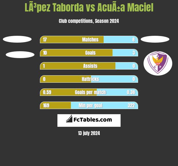 LÃ³pez Taborda vs AcuÃ±a Maciel h2h player stats
