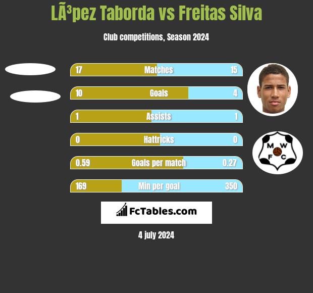 LÃ³pez Taborda vs Freitas Silva h2h player stats
