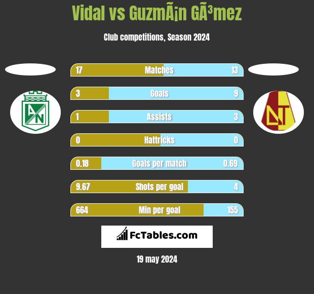 Vidal vs GuzmÃ¡n GÃ³mez h2h player stats