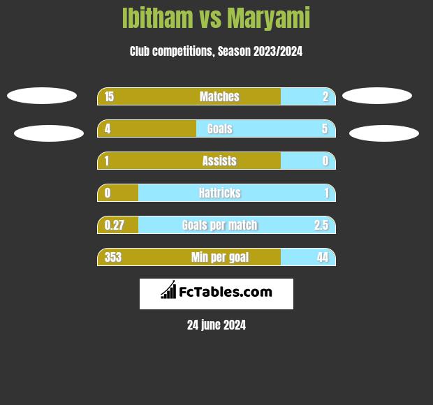Ibitham vs Maryami h2h player stats
