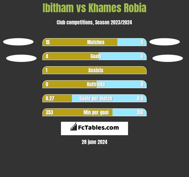 Ibitham vs Khames Robia h2h player stats