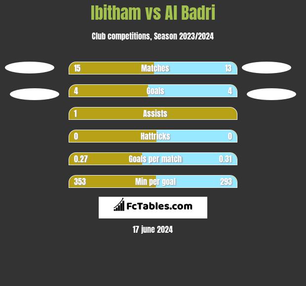 Ibitham vs Al Badri h2h player stats