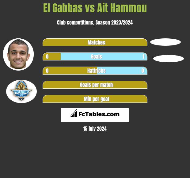 El Gabbas vs Ait Hammou h2h player stats
