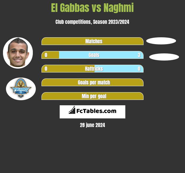 El Gabbas vs Naghmi h2h player stats
