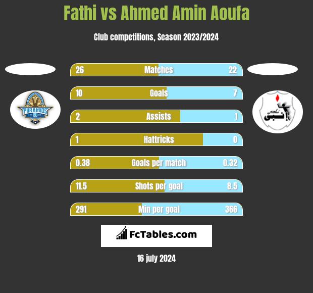 Fathi vs Ahmed Amin Aoufa h2h player stats