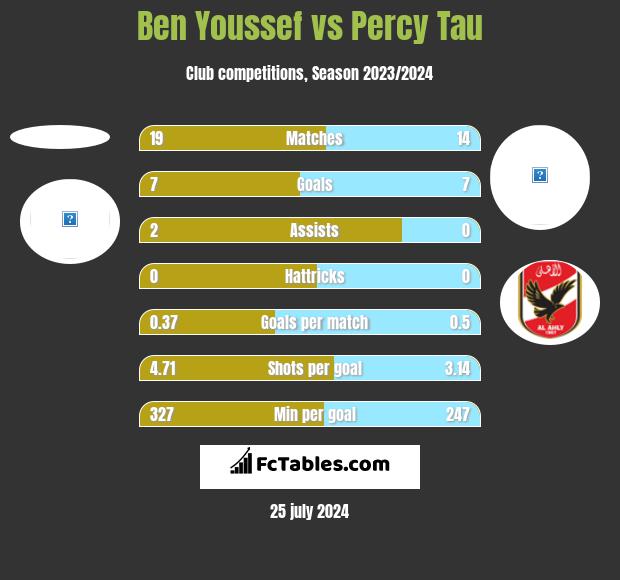 Ben Youssef vs Percy Tau h2h player stats