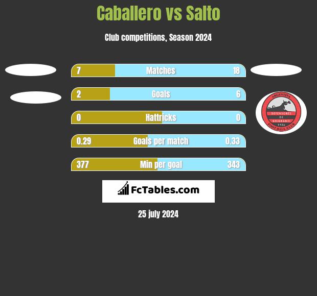 Caballero vs Salto h2h player stats