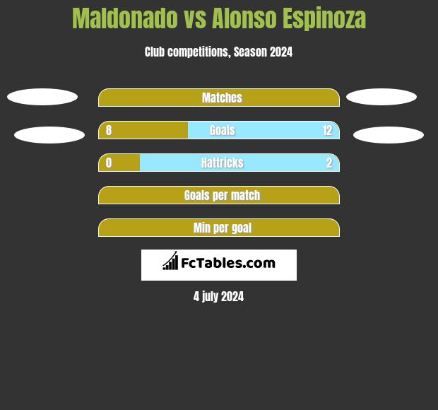 Maldonado vs Alonso Espinoza h2h player stats