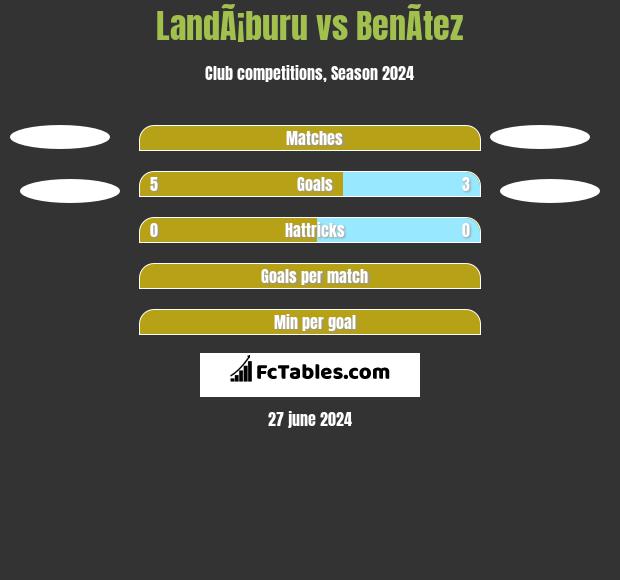 LandÃ¡buru vs BenÃ­tez h2h player stats