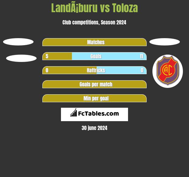 LandÃ¡buru vs Toloza h2h player stats