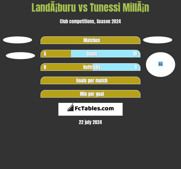 LandÃ¡buru vs Tunessi MillÃ¡n h2h player stats