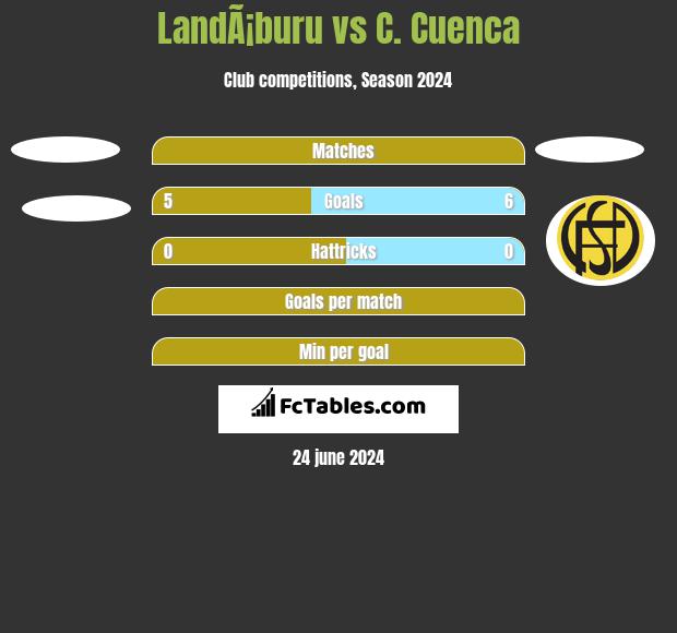 LandÃ¡buru vs C. Cuenca h2h player stats