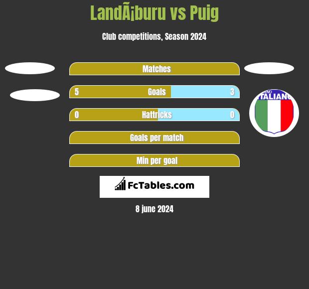 LandÃ¡buru vs Puig h2h player stats