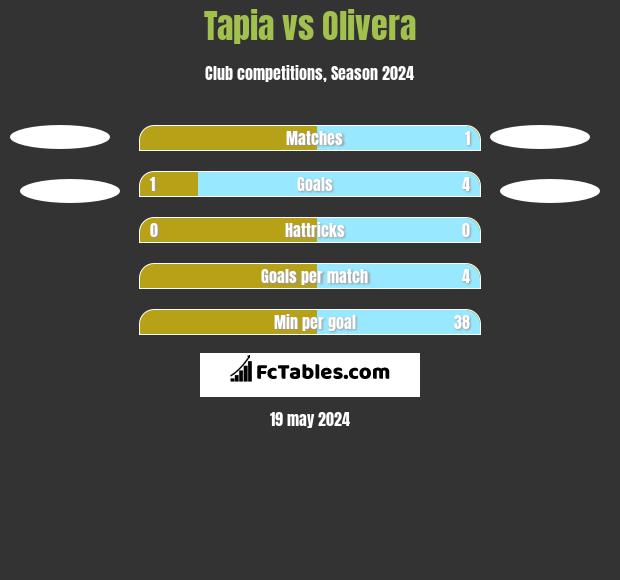 Tapia vs Olivera h2h player stats