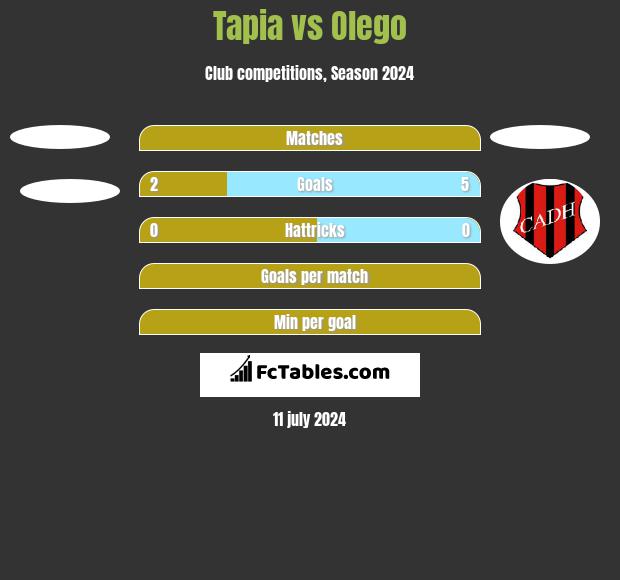 Tapia vs Olego h2h player stats
