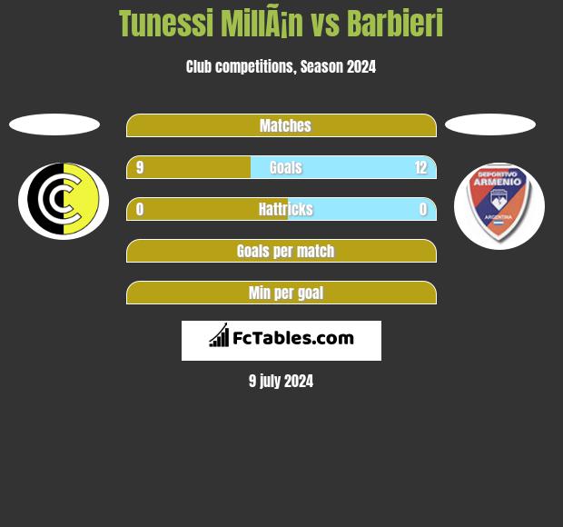 Tunessi MillÃ¡n vs Barbieri h2h player stats