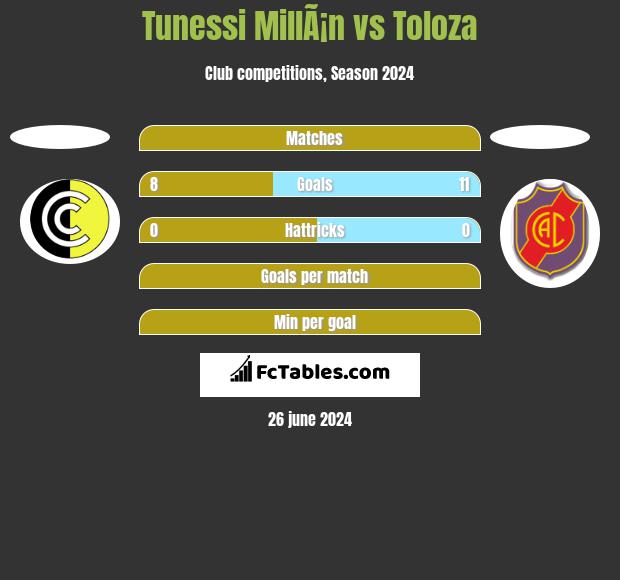Tunessi MillÃ¡n vs Toloza h2h player stats