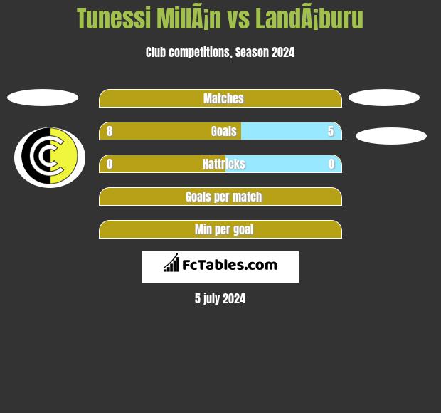 Tunessi MillÃ¡n vs LandÃ¡buru h2h player stats