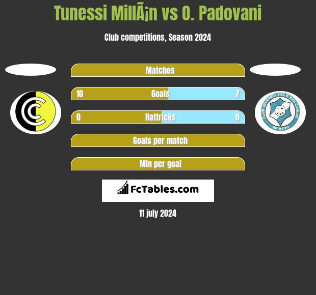 Tunessi MillÃ¡n vs O. Padovani h2h player stats