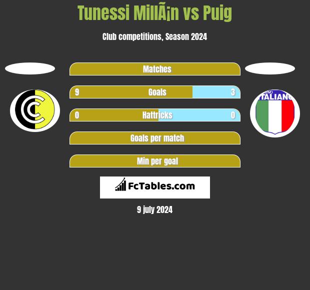 Tunessi MillÃ¡n vs Puig h2h player stats