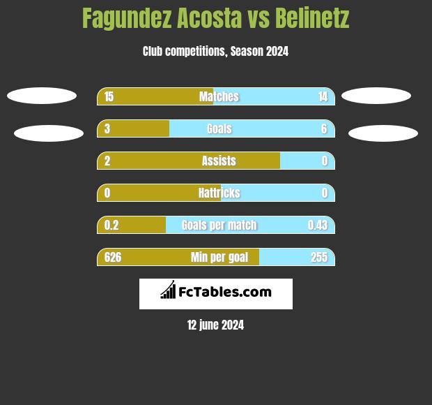 Fagundez Acosta vs Belinetz h2h player stats