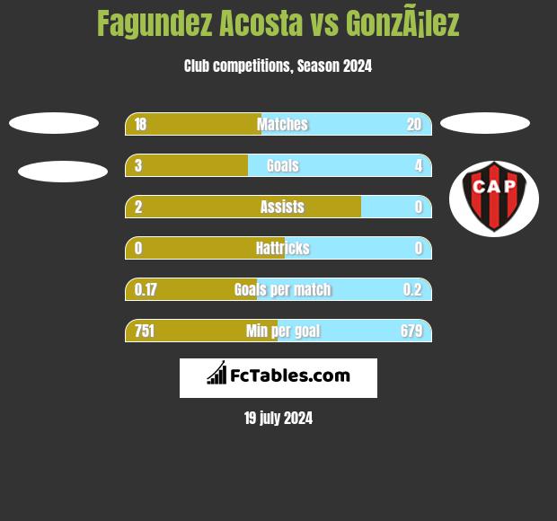 Fagundez Acosta vs GonzÃ¡lez h2h player stats
