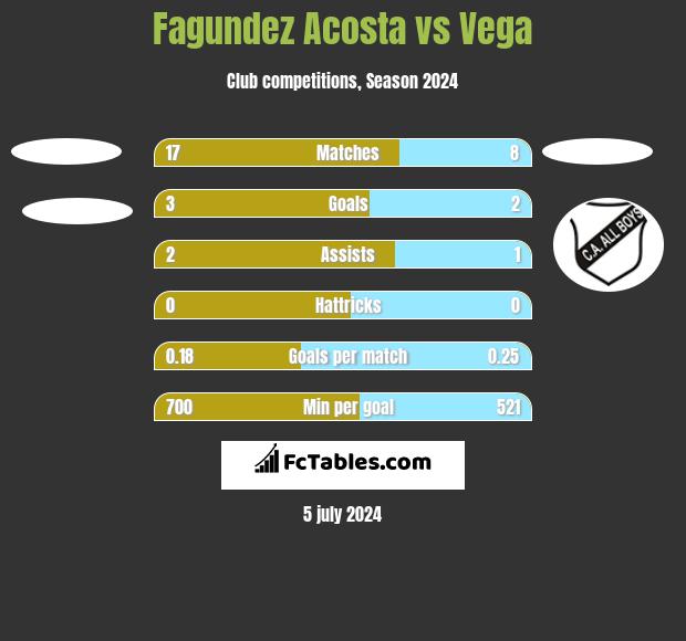 Fagundez Acosta vs Vega h2h player stats
