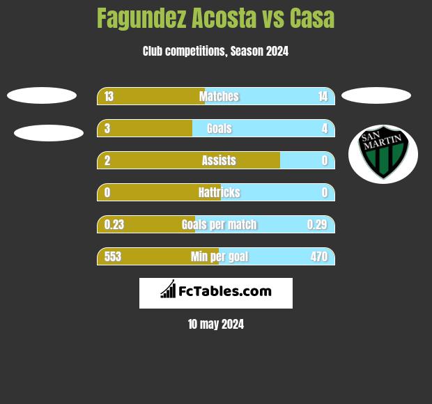 Fagundez Acosta vs Casa h2h player stats