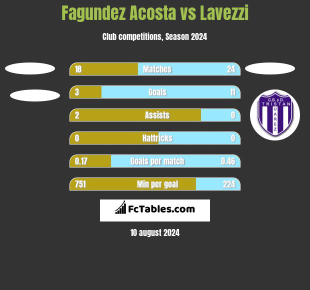 Fagundez Acosta vs Lavezzi h2h player stats