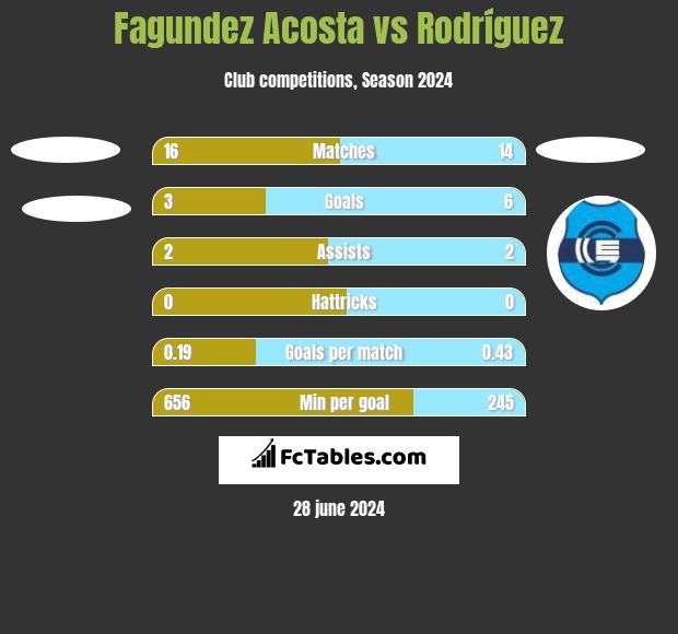 Fagundez Acosta vs Rodríguez h2h player stats