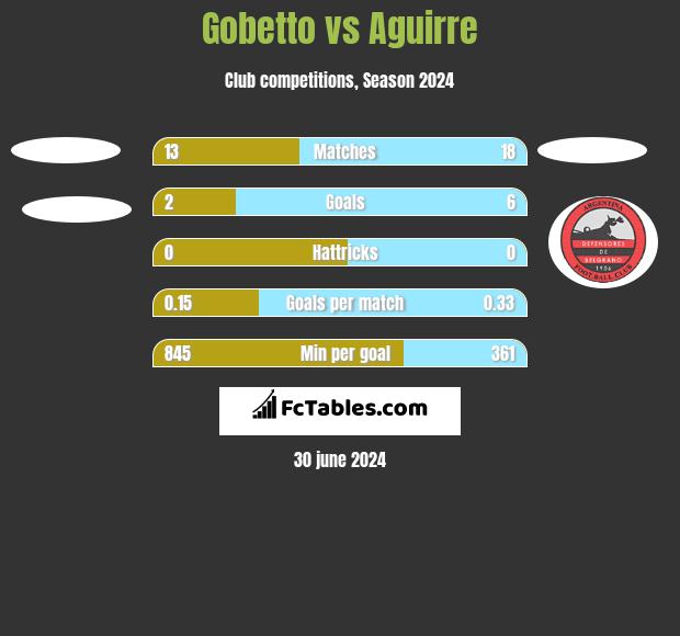 Gobetto vs Aguirre h2h player stats