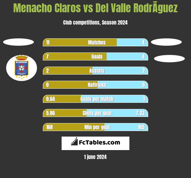 Menacho Claros vs Del Valle RodrÃ­guez h2h player stats