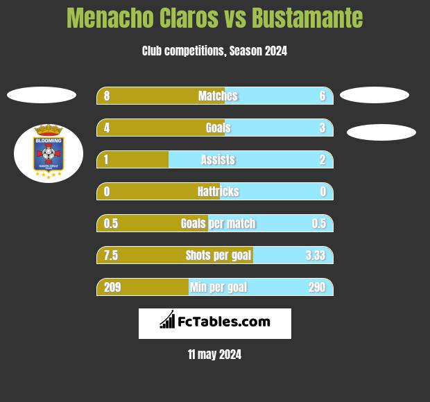 Menacho Claros vs Bustamante h2h player stats