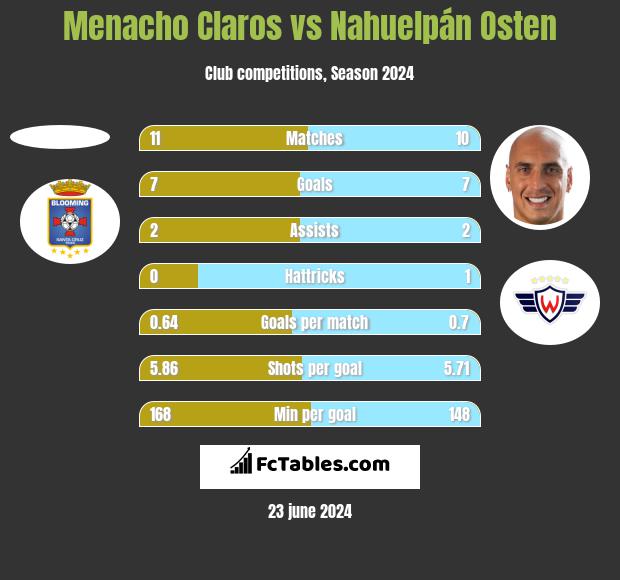 Menacho Claros vs Nahuelpán Osten h2h player stats