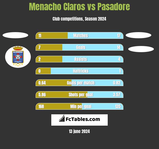 Menacho Claros vs Pasadore h2h player stats