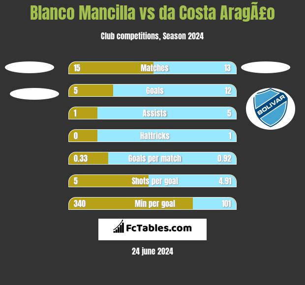 Blanco Mancilla vs da Costa AragÃ£o h2h player stats
