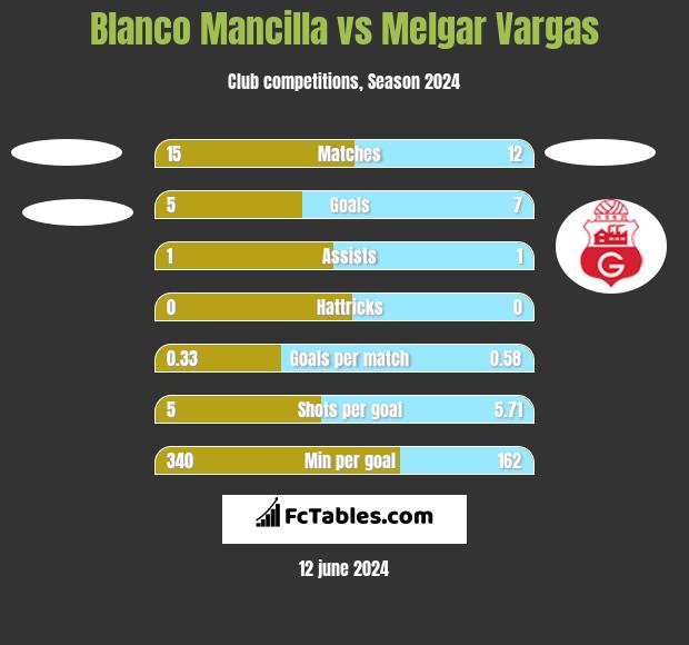 Blanco Mancilla vs Melgar Vargas h2h player stats