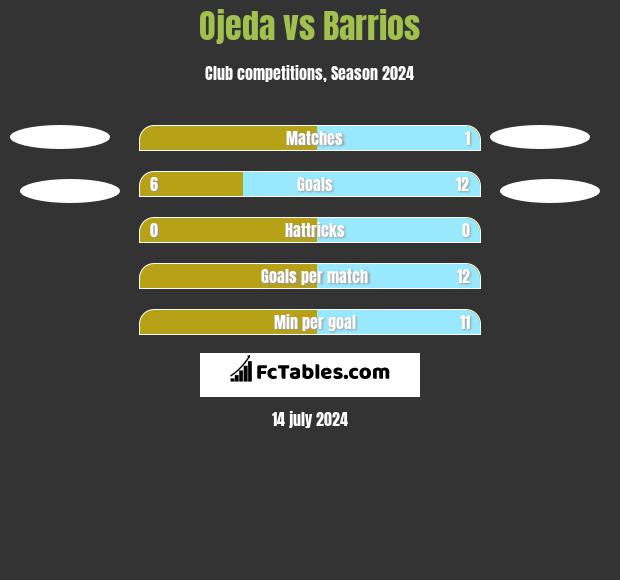 Ojeda vs Barrios h2h player stats