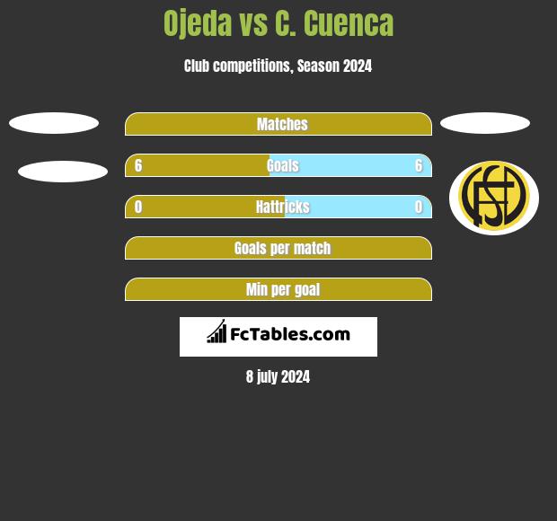 Ojeda vs C. Cuenca h2h player stats