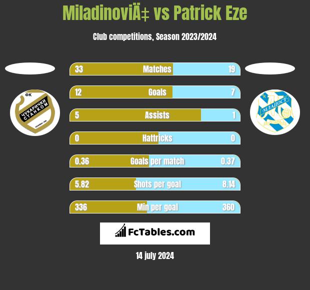MiladinoviÄ‡ vs Patrick Eze h2h player stats