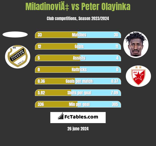 MiladinoviÄ‡ vs Peter Olayinka h2h player stats