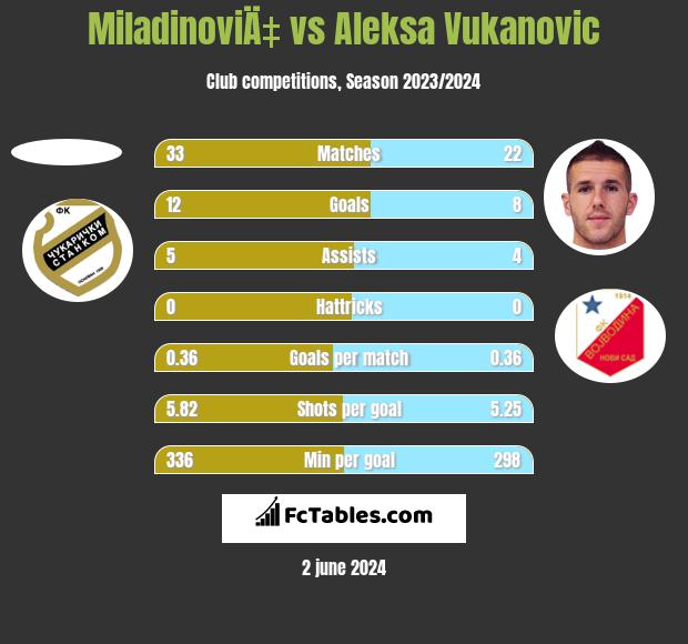 MiladinoviÄ‡ vs Aleksa Vukanovic h2h player stats