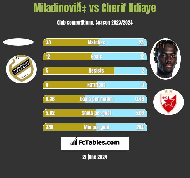MiladinoviÄ‡ vs Cherif Ndiaye h2h player stats