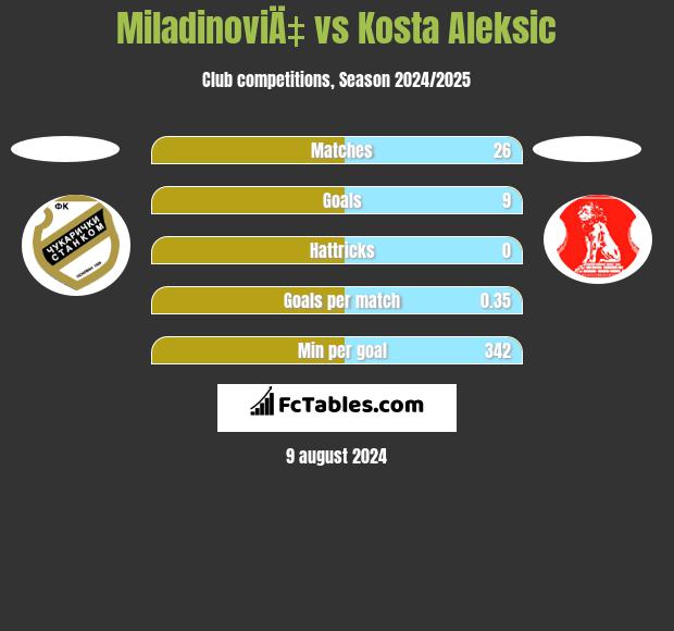 MiladinoviÄ‡ vs Kosta Aleksic h2h player stats